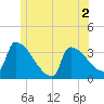 Brunswick tide chart for Tuesday, June 2, 2026