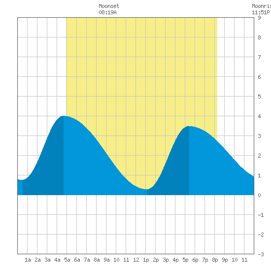 Brunswick tide chart for Thursday, June 4, 2026