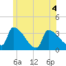 Brunswick tide chart for Thursday, June 4, 2026