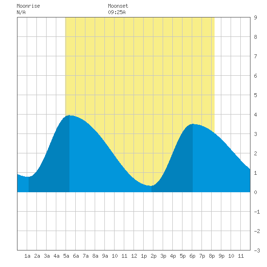 Brunswick tide chart for Friday, June 5, 2026