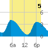 Brunswick tide chart for Friday, June 5, 2026
