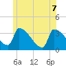Brunswick tide chart for Sunday, June 7, 2026
