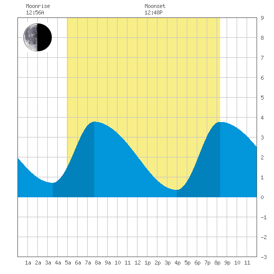 Brunswick tide chart for Monday, June 8, 2026