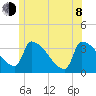 Brunswick tide chart for Monday, June 8, 2026