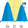 Brunswick tide chart for Sunday, January 10, 2021