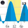 Brunswick tide chart for Wednesday, January 13, 2021