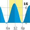 Brunswick tide chart for Saturday, January 16, 2021