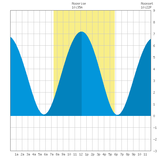 Brunswick tide chart for Sunday, January 17, 2021