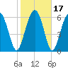 Brunswick tide chart for Sunday, January 17, 2021