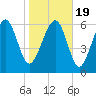 Brunswick tide chart for Tuesday, January 19, 2021