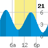 Brunswick tide chart for Thursday, January 21, 2021