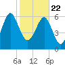Brunswick tide chart for Friday, January 22, 2021