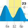 Brunswick tide chart for Saturday, January 23, 2021