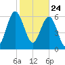 Brunswick tide chart for Sunday, January 24, 2021