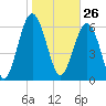 Brunswick tide chart for Tuesday, January 26, 2021