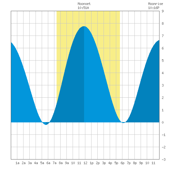 Brunswick tide chart for Sunday, January 3, 2021