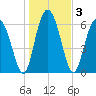 Brunswick tide chart for Sunday, January 3, 2021