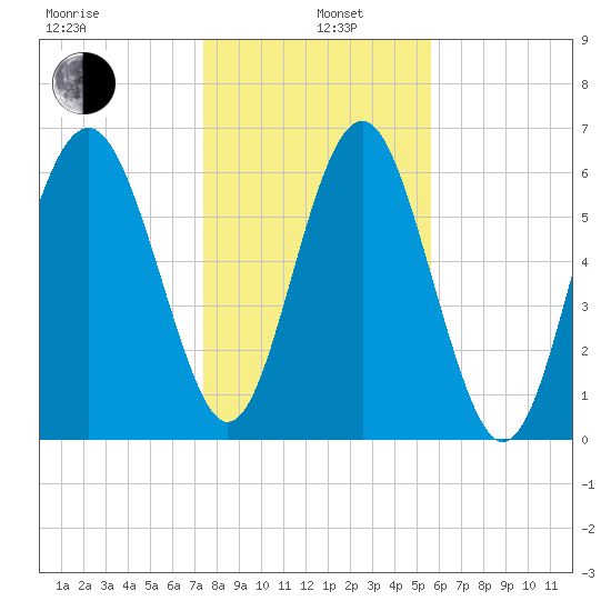 Brunswick tide chart for Wednesday, January 6, 2021