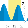 Brunswick tide chart for Thursday, January 7, 2021