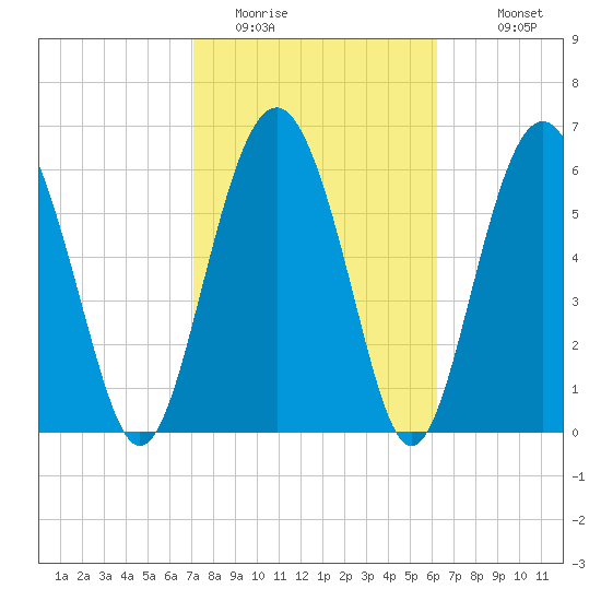 Brunswick tide chart for Sunday, February 14, 2021