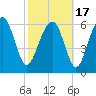 Brunswick tide chart for Wednesday, February 17, 2021
