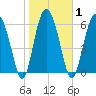 Brunswick tide chart for Monday, February 1, 2021