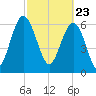 Brunswick tide chart for Tuesday, February 23, 2021