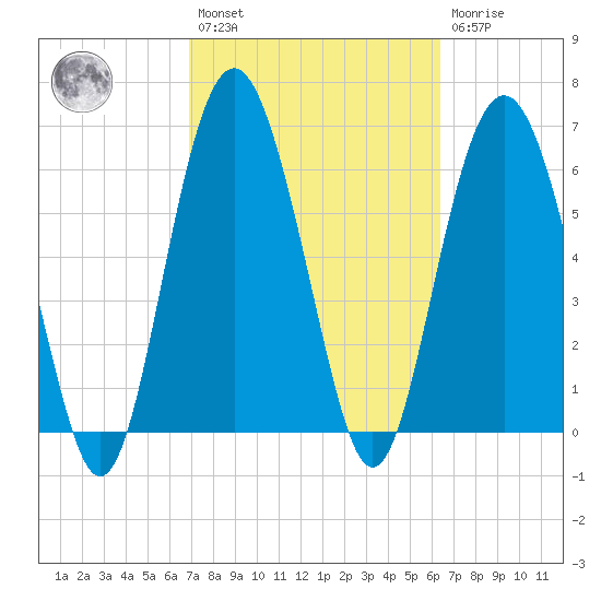 Brunswick tide chart for Saturday, February 27, 2021