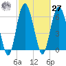 Brunswick tide chart for Saturday, February 27, 2021