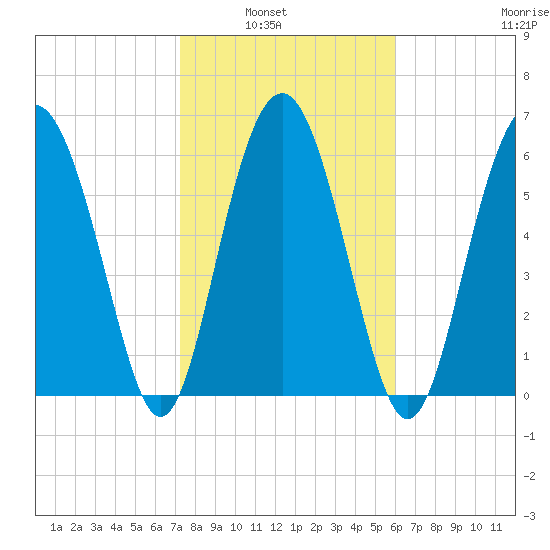 Brunswick tide chart for Tuesday, February 2, 2021