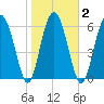 Brunswick tide chart for Tuesday, February 2, 2021