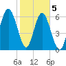 Brunswick tide chart for Friday, February 5, 2021