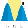 Brunswick tide chart for Monday, February 8, 2021
