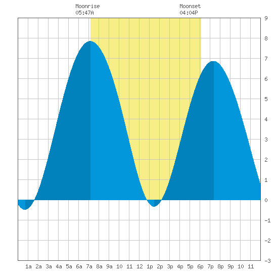Brunswick tide chart for Tuesday, February 9, 2021