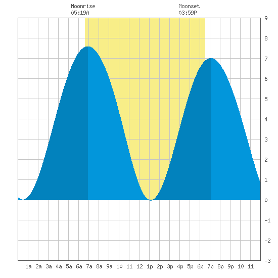Brunswick tide chart for Wednesday, March 10, 2021