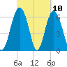 Brunswick tide chart for Wednesday, March 10, 2021