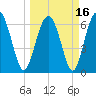 Brunswick tide chart for Tuesday, March 16, 2021