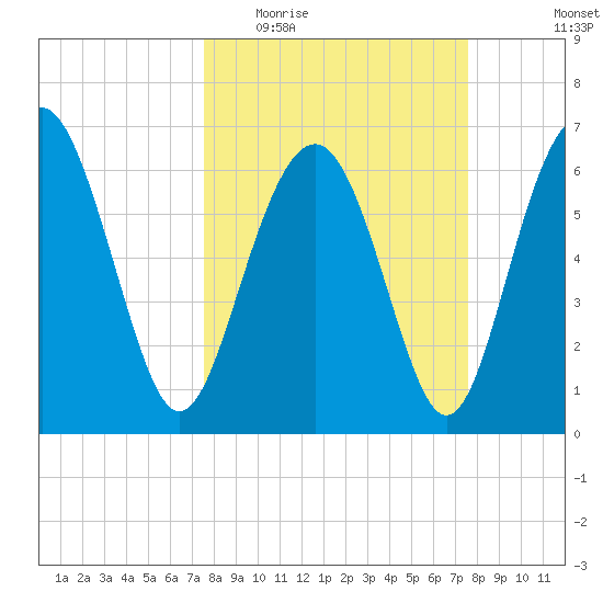 Brunswick tide chart for Wednesday, March 17, 2021