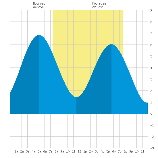 Brunswick tide chart for Tuesday, March 23, 2021