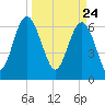 Brunswick tide chart for Wednesday, March 24, 2021