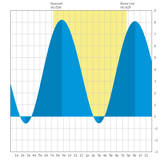 Brunswick tide chart for Saturday, March 27, 2021