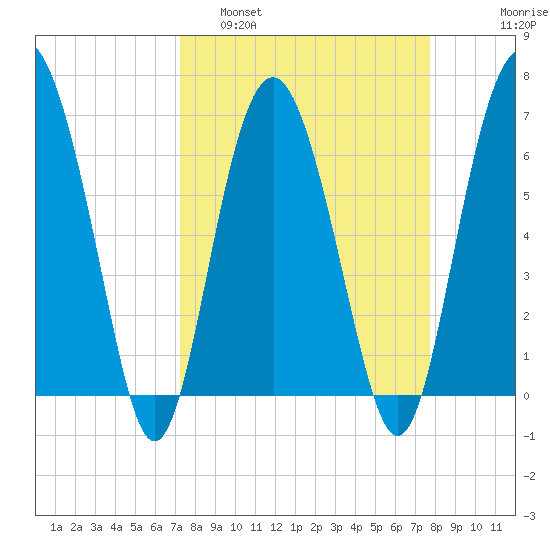 Brunswick tide chart for Wednesday, March 31, 2021