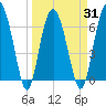 Brunswick tide chart for Wednesday, March 31, 2021