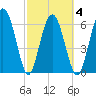 Brunswick tide chart for Thursday, March 4, 2021