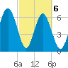 Brunswick tide chart for Saturday, March 6, 2021