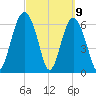 Brunswick tide chart for Tuesday, March 9, 2021