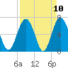 Brunswick tide chart for Saturday, April 10, 2021