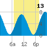 Brunswick tide chart for Tuesday, April 13, 2021