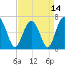 Brunswick tide chart for Wednesday, April 14, 2021