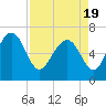 Brunswick tide chart for Monday, April 19, 2021